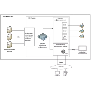 Купить Cервер автоматической обработки Надзор - MKS-KOMI-24999 из реестра по лучшей цене