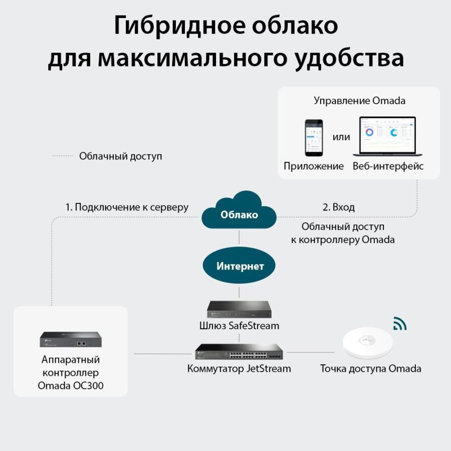 Контроллер/ Omada Hardware Controller — изображение 3
