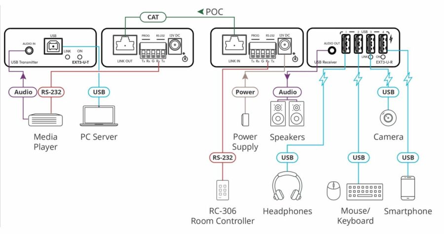 Передатчик и приемник сигналов USB 2.0 и RS?232 по витой паре; поддержка PoC [50-00015690]/ Передатчик и приемник сигналов USB 2.0 и RS?232 по витой паре; поддержка PoC — изображение 3
