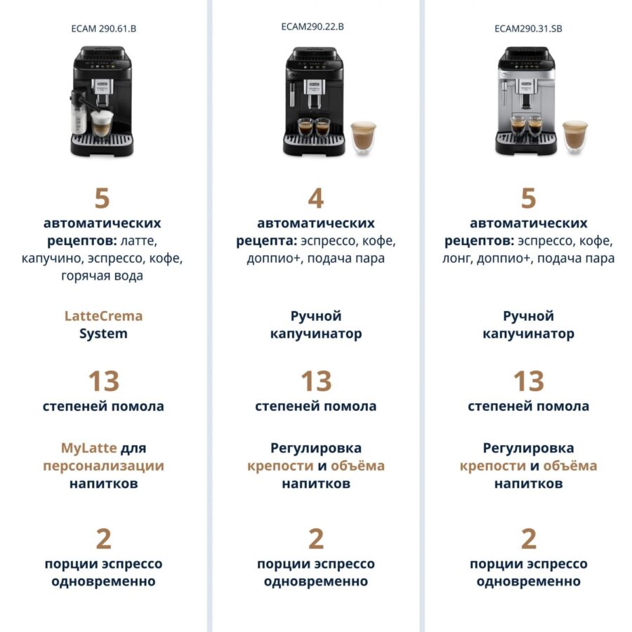 Кофемашина Delonghi Magnifica Evo ECAM290.61.B 1450Вт черный — изображение 4