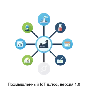 Купить Промышленный IoT шлюз, версия 1.0 - ARPP-13918 из реестра по лучшей цене