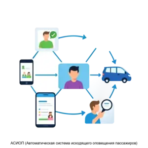 Купить АСИОП (Автоматическая система исходящего оповещения пассажиров) - ARPP-17975 из реестра по лучшей цене