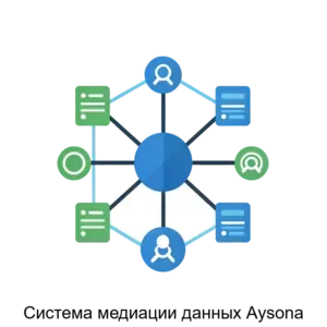 Купить Система медиации данных Aysona - ARPP-22507 из реестра по лучшей цене