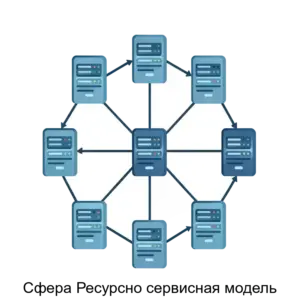 Купить Сфера Ресурсно сервисная модель - ARPP-25057 из реестра по лучшей цене