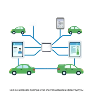 Купить Единое цифровое пространство электрозарядной инфраструктуры - ARPP-25411 из реестра по лучшей цене