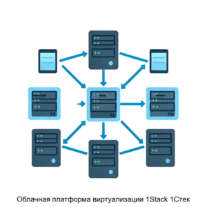 Купить Облачная платформа виртуализации 1Stack 1Стек - ARPP-26679 из реестра по лучшей цене