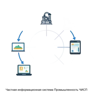 Купить Частная информационная система Промышленность ЧИСП - ARPP-26276 из реестра по лучшей цене
