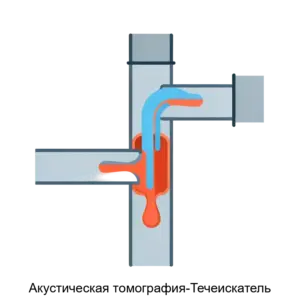 Купить Акустическая томография-Течеискатель - MKS-RENT-21984 из реестра по лучшей цене