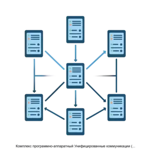 Купить Комплекс программно-аппаратный Унифицированные коммуникации (ПАП УК) для использования в крупных организациях с разрозненной филиальной сетью НИИ "Масштаб" - GN-52818 из реестра по лучшей цене