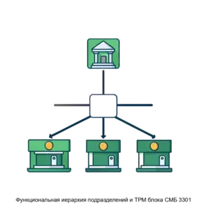 Купить Функциональная иерархия подразделений и ТРМ блока СМБ 3301 - ARPP-29090 из реестра по лучшей цене
