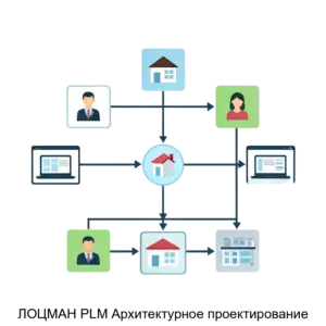 Купить ЛОЦМАН PLM Архитектурное проектирование - ARPP-27873 из реестра по лучшей цене