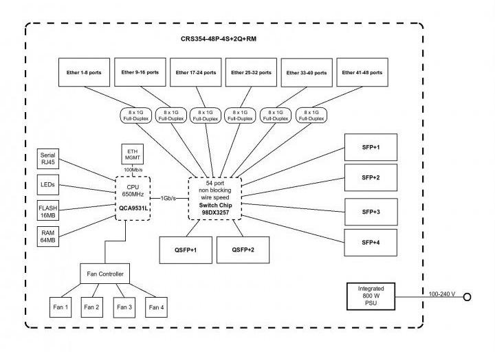 Коммутатор MikroTik CRS354-48P-4S+2Q+RM (L3) 1x100Мбит/с 48x1Гбит/с 4SFP+ 2xQSFP+ 48PoE+ 700W управляемый — изображение 6