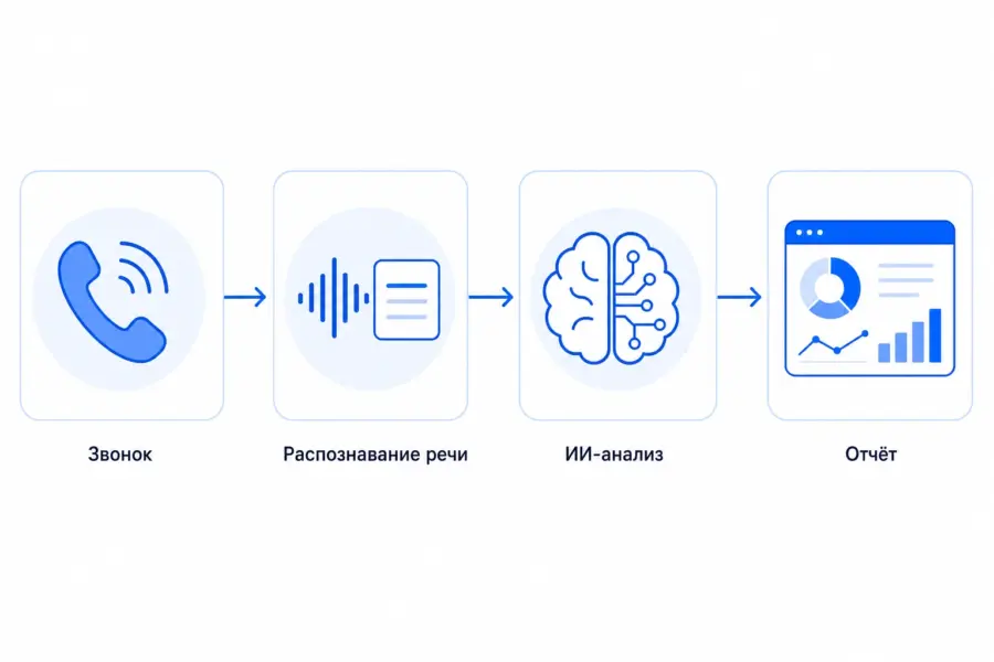 Как работает ИИ-расшифровка звонков